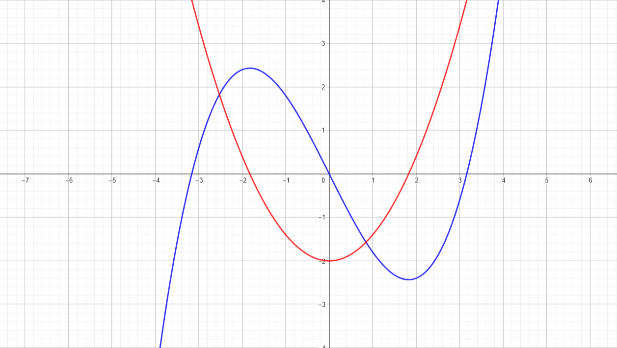 Derivative visualization