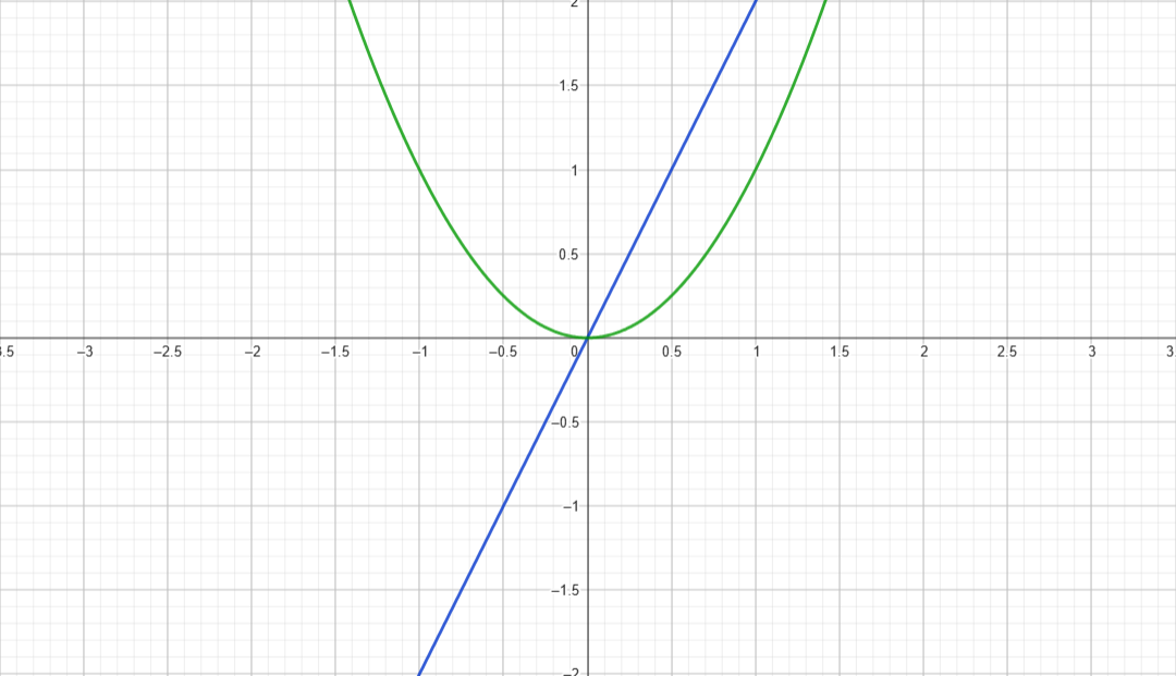 Integration visualization