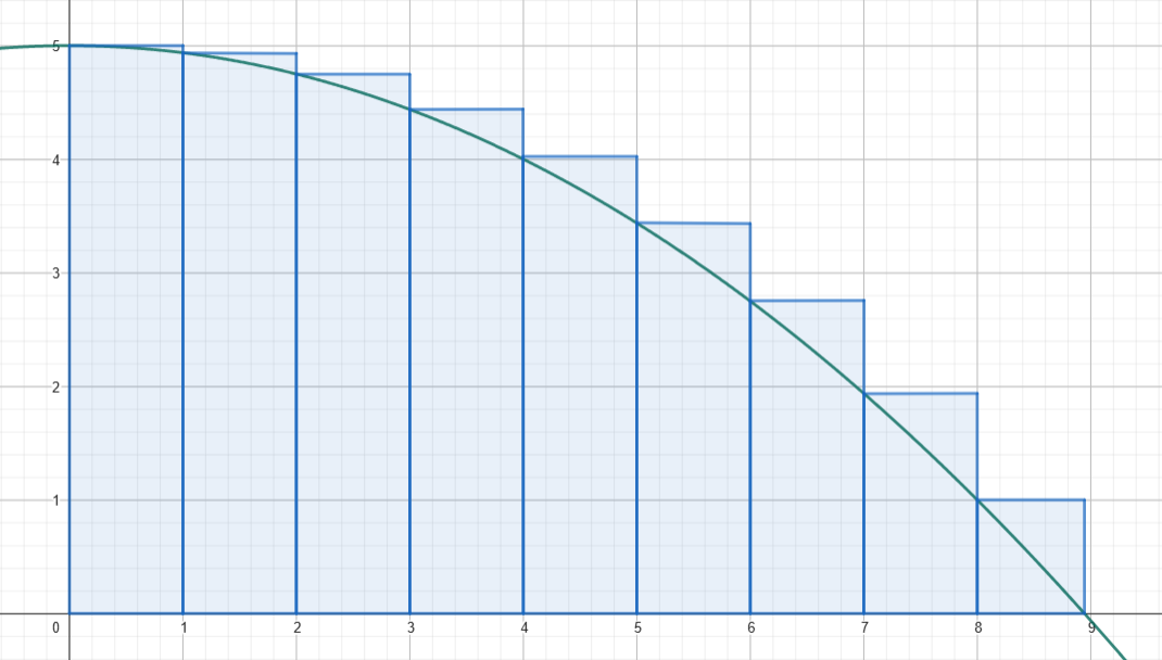 Left sum approximation