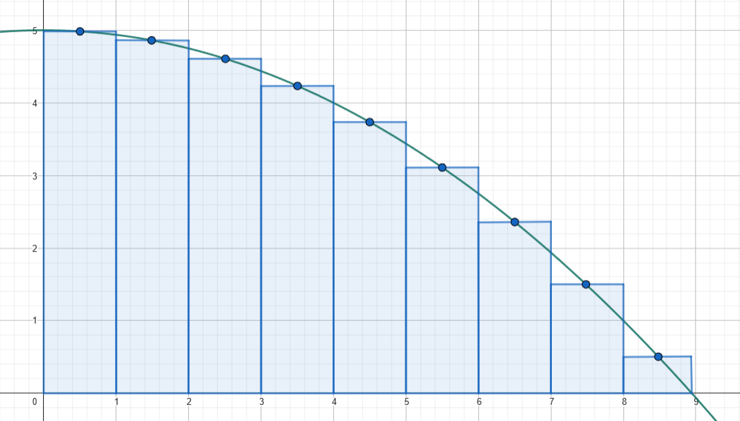 Midpoint sum approximation