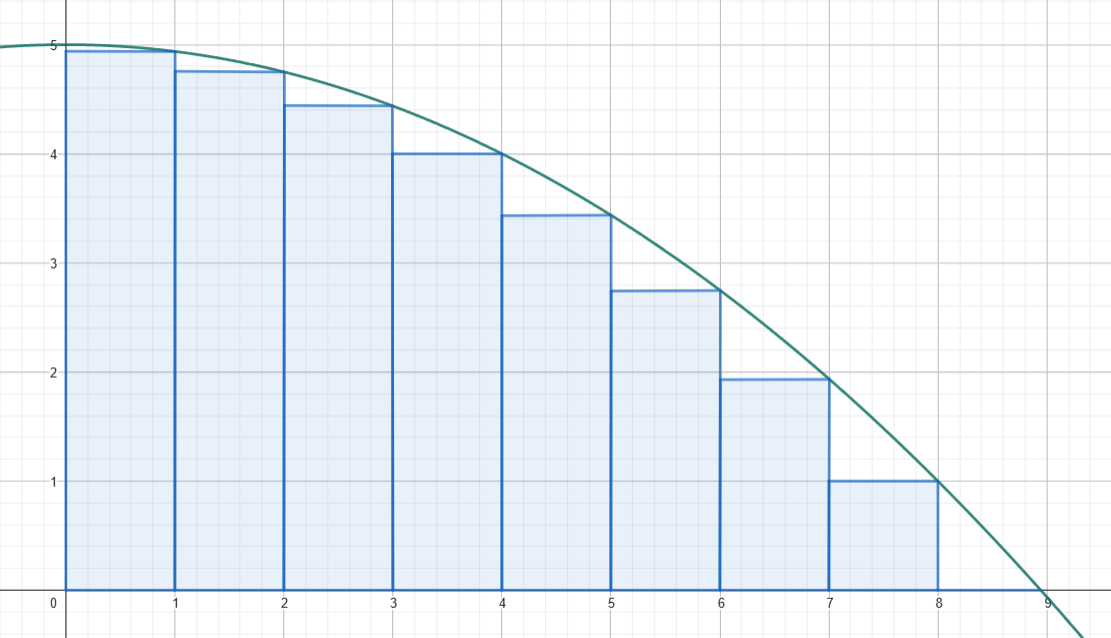 Right sum approximation