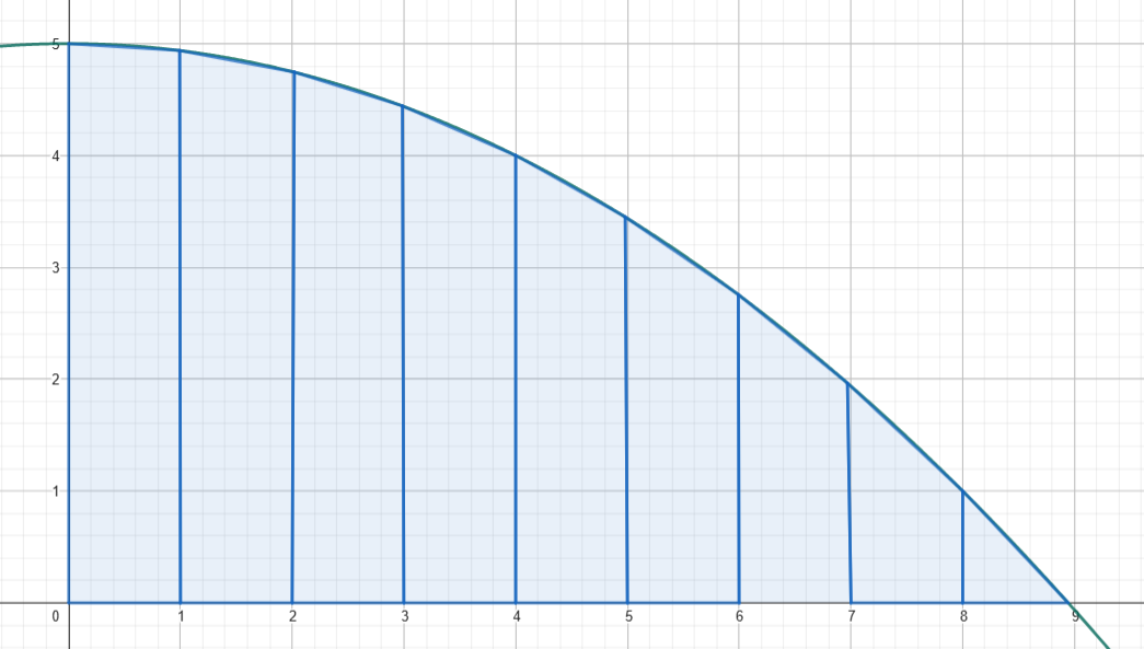 Trapezoidal sum approximation